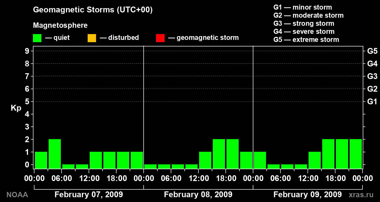 Geomagnetic index Kp for 3 days