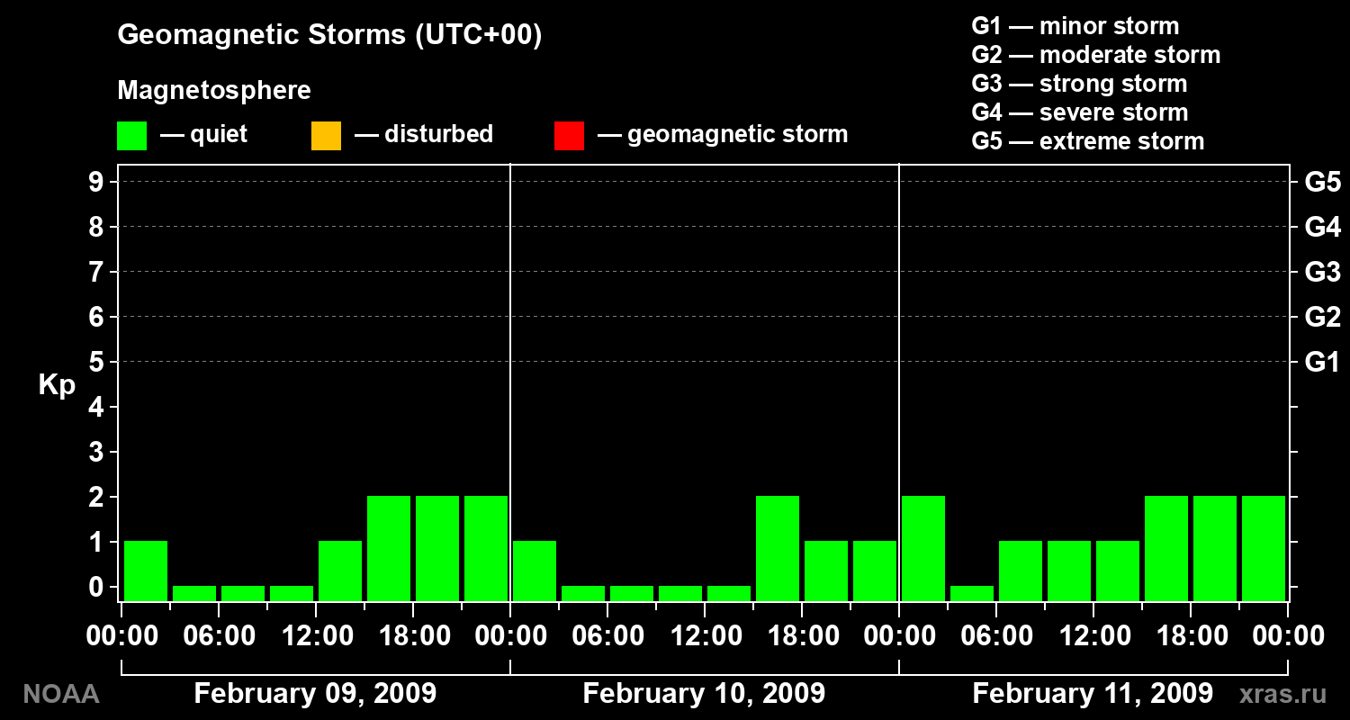 Geomagnetic index Kp for 3 days