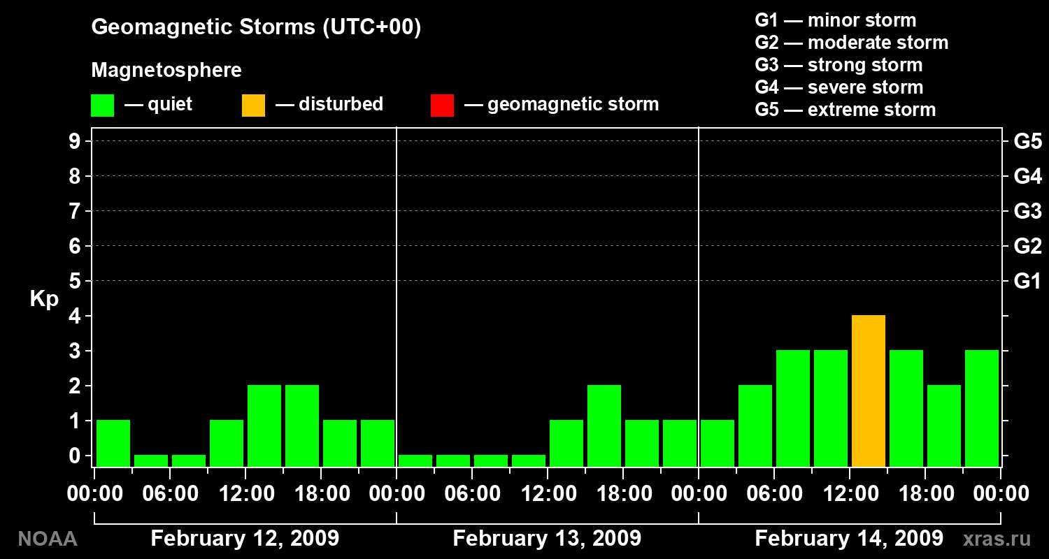 Geomagnetic index Kp for 3 days