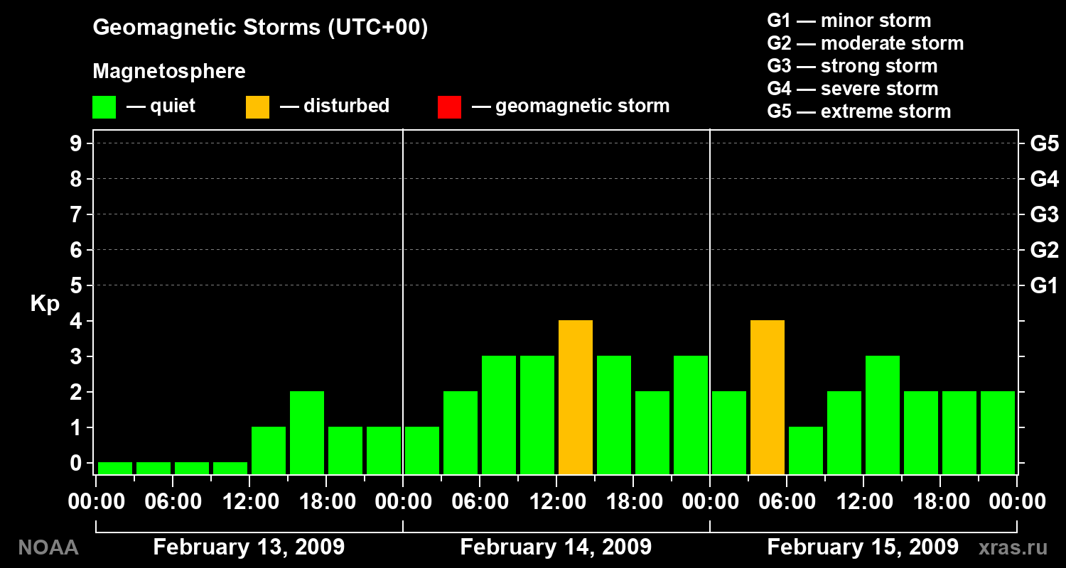 Geomagnetic index Kp for 3 days