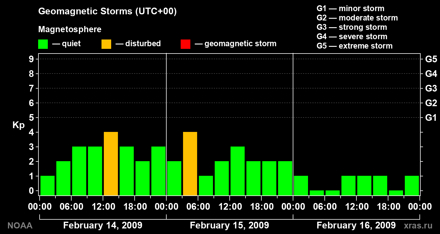 Geomagnetic index Kp for 3 days