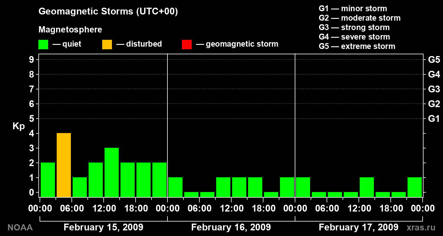Geomagnetic index Kp for 3 days