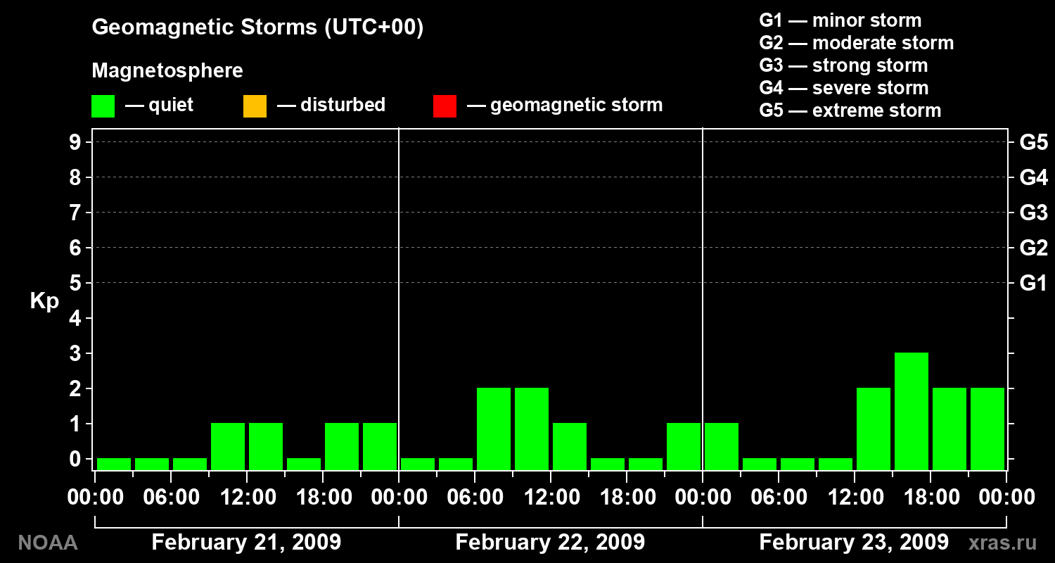 Geomagnetic index Kp for 3 days
