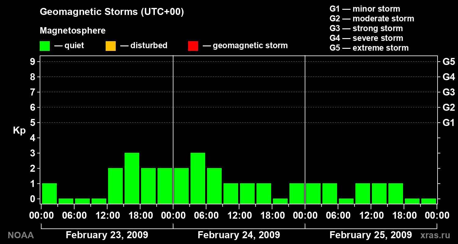 Geomagnetic index Kp for 3 days