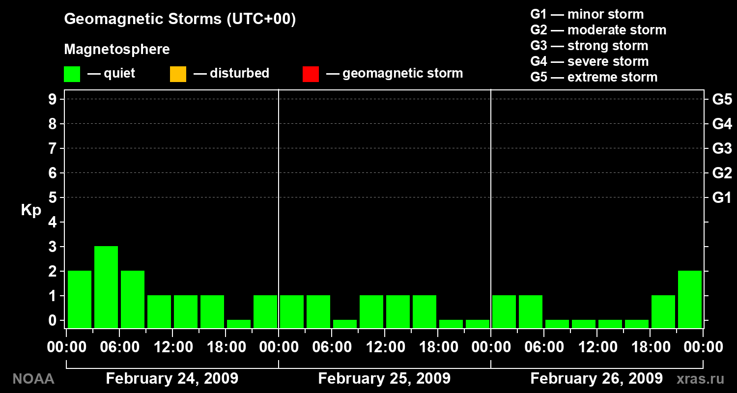 Geomagnetic index Kp for 3 days
