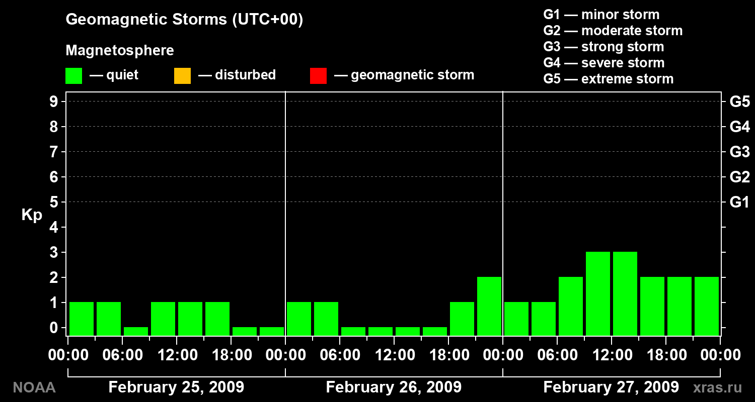 Geomagnetic index Kp for 3 days