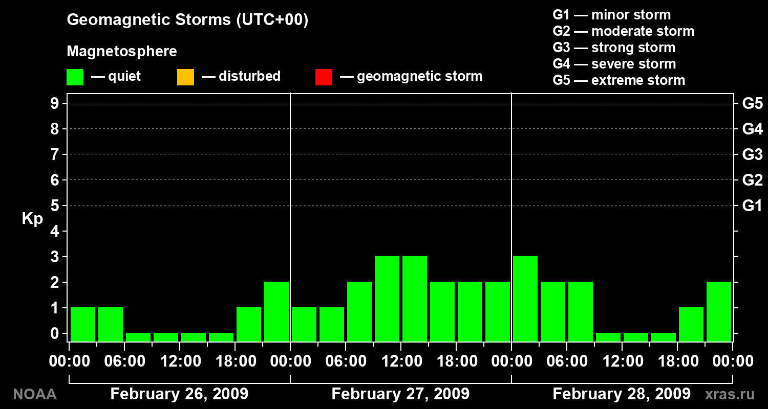 Geomagnetic index Kp for 3 days