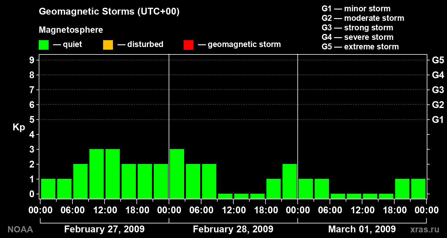 Geomagnetic index Kp for 3 days