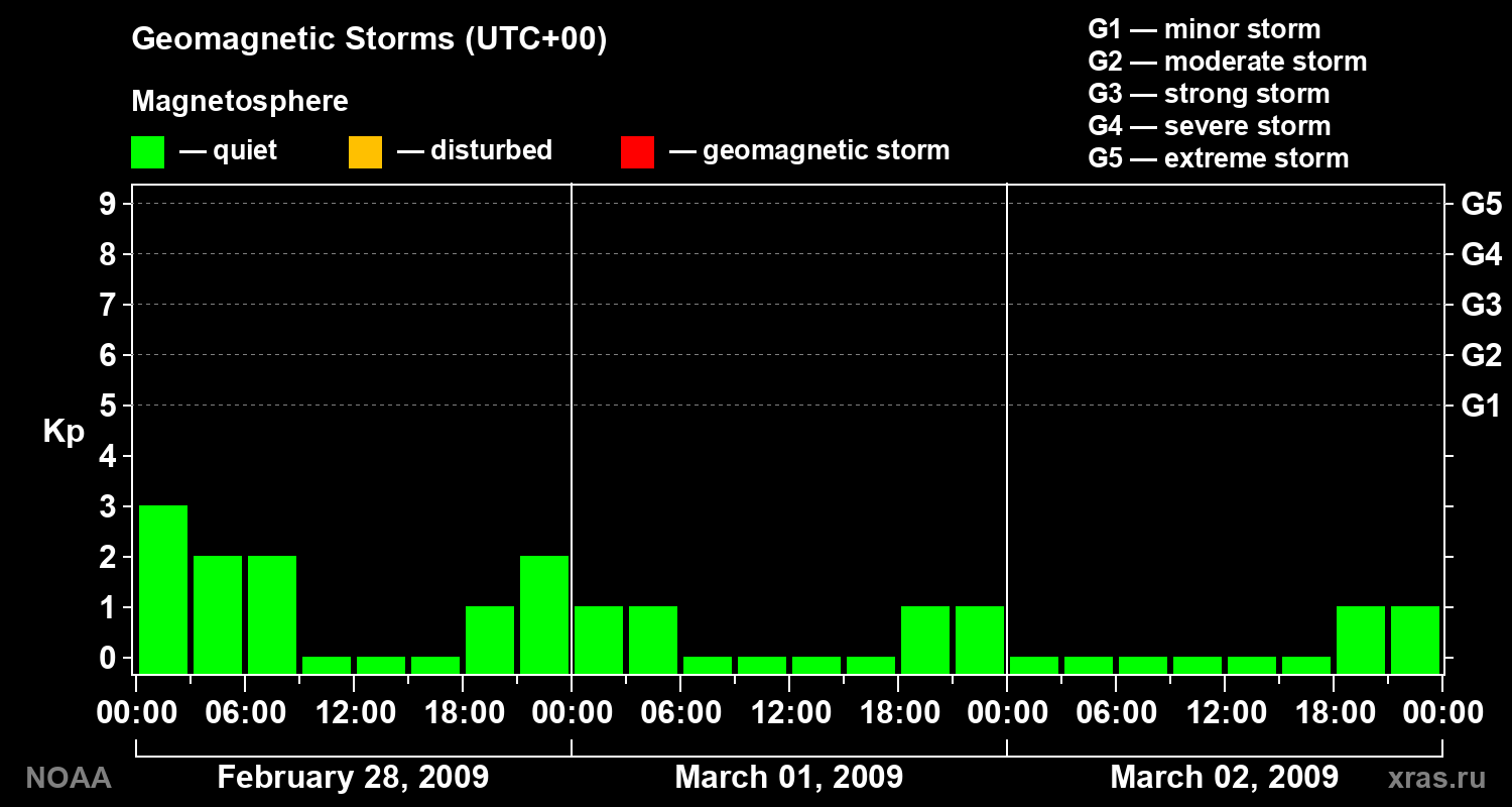 Geomagnetic index Kp for 3 days