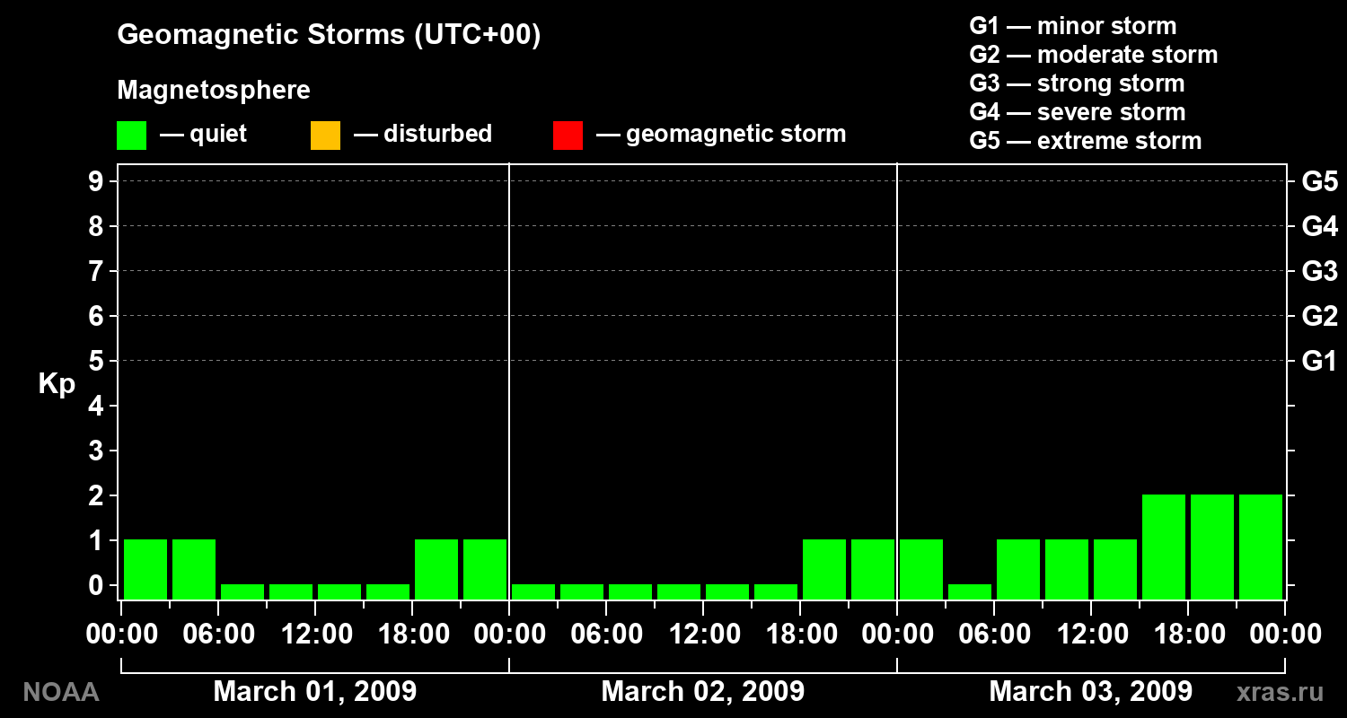 Geomagnetic index Kp for 3 days