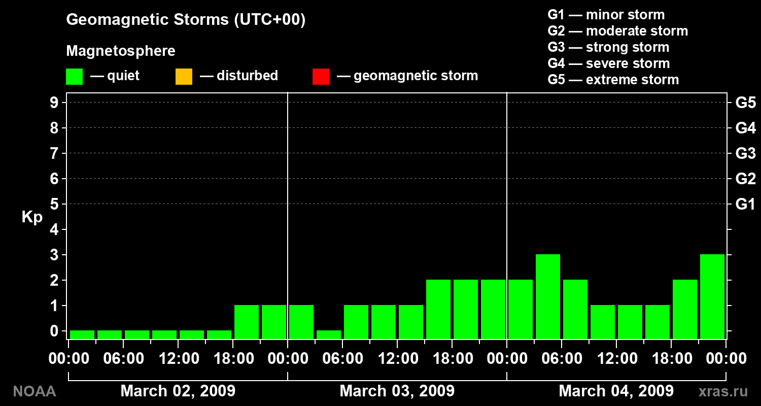 Geomagnetic index Kp for 3 days