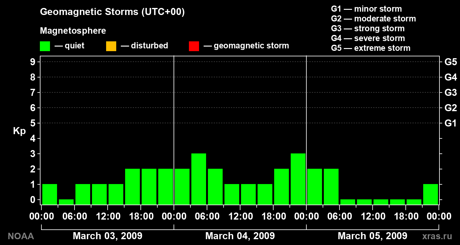 Geomagnetic index Kp for 3 days