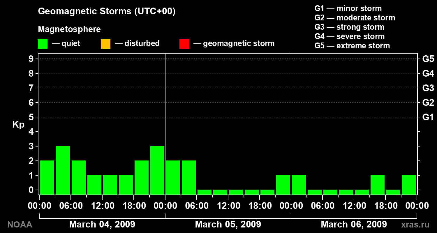Geomagnetic index Kp for 3 days