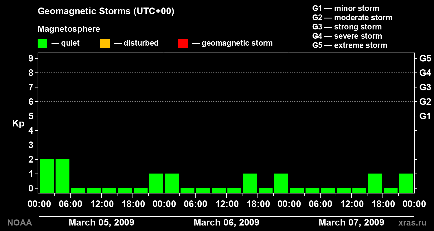 Geomagnetic index Kp for 3 days