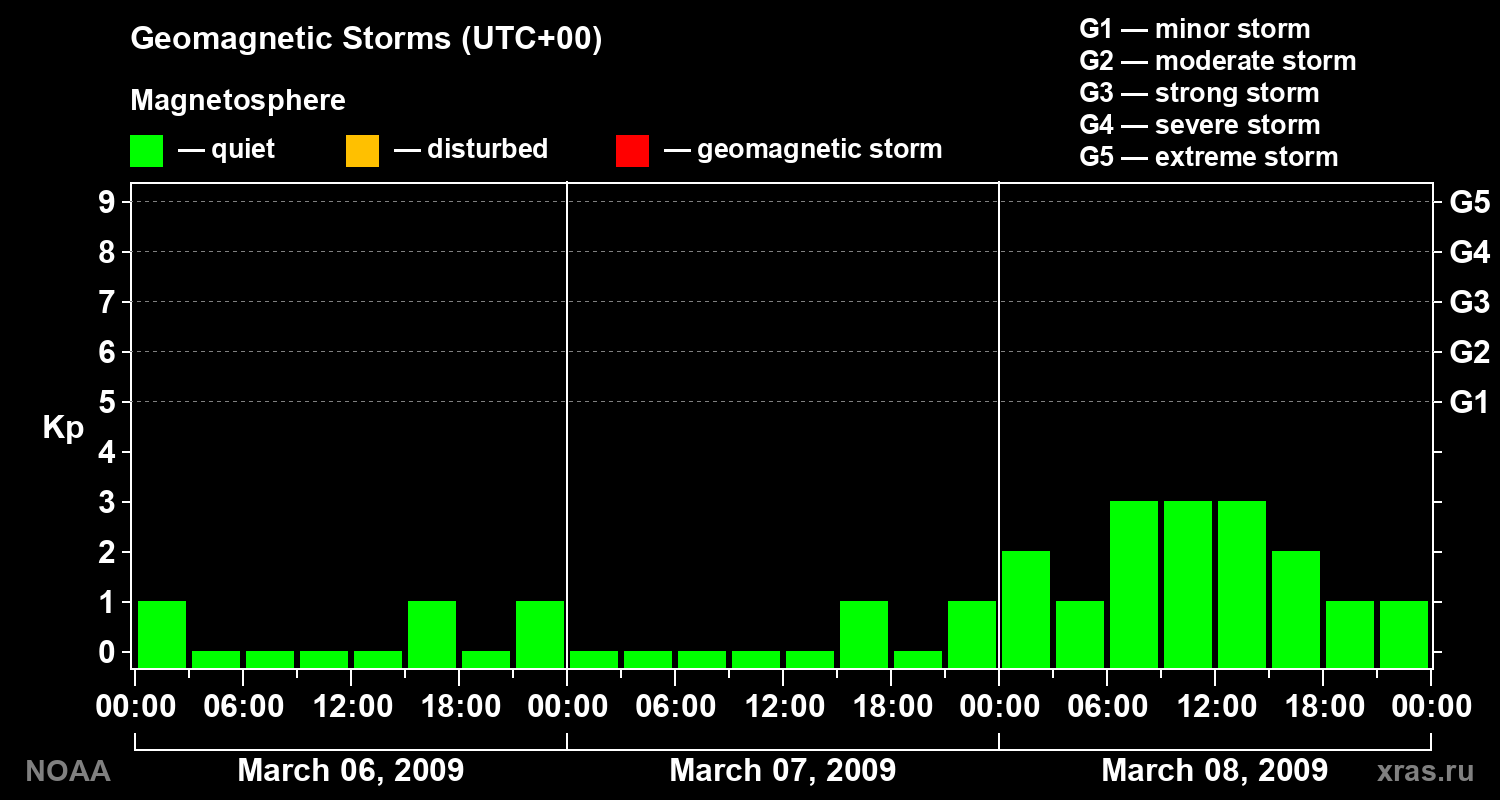 Geomagnetic index Kp for 3 days