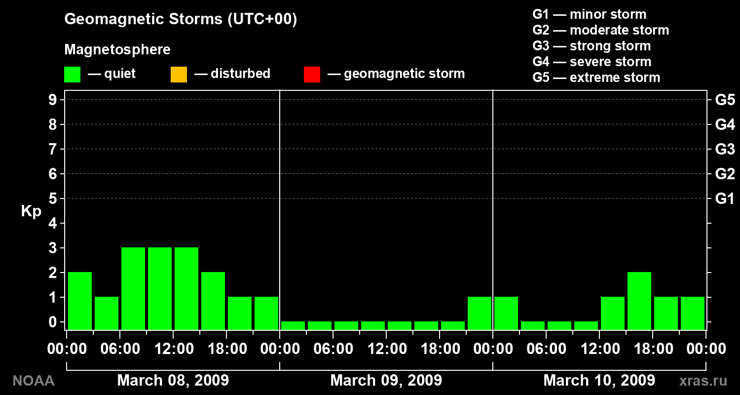 Geomagnetic index Kp for 3 days