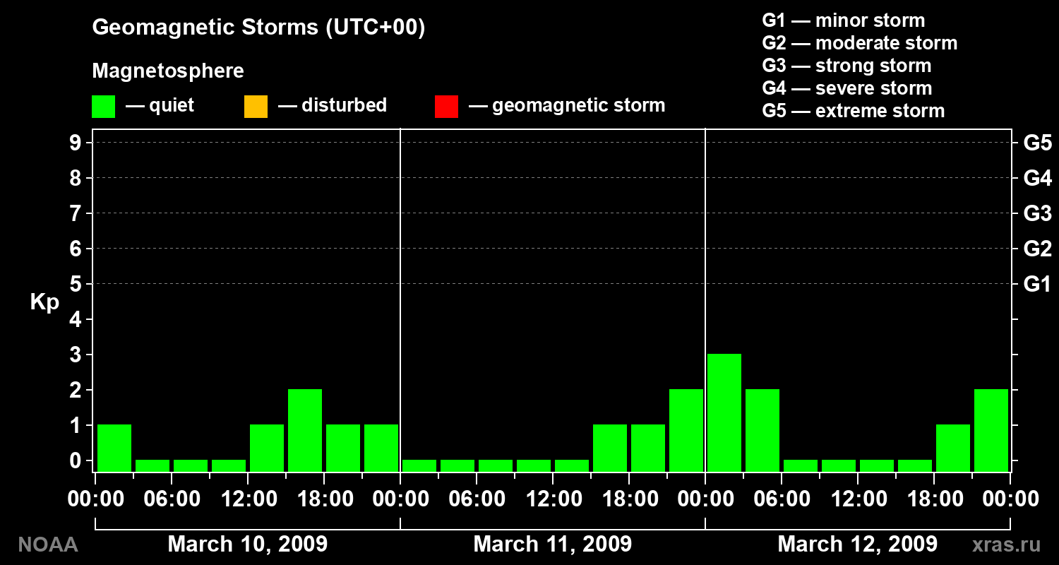 Geomagnetic index Kp for 3 days
