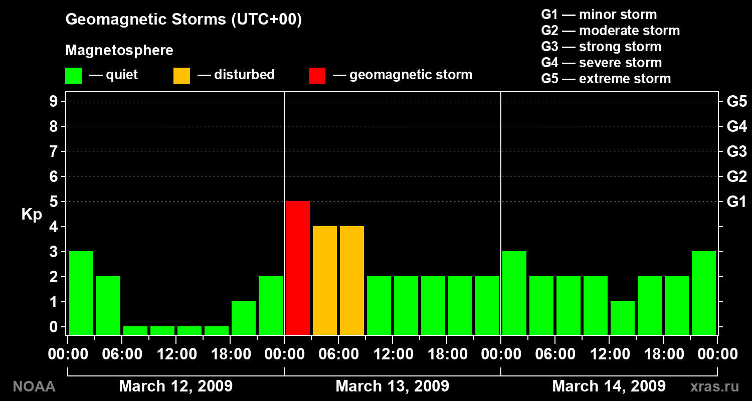 Geomagnetic index Kp for 3 days