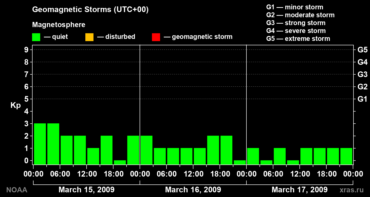 Geomagnetic index Kp for 3 days