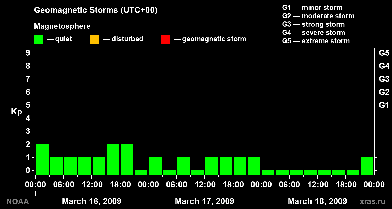Geomagnetic index Kp for 3 days