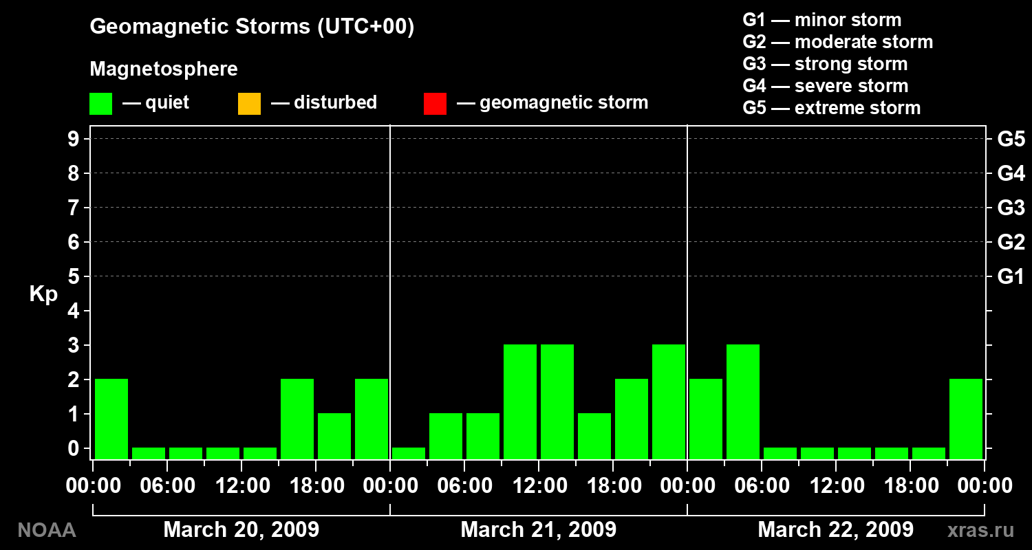 Geomagnetic index Kp for 3 days