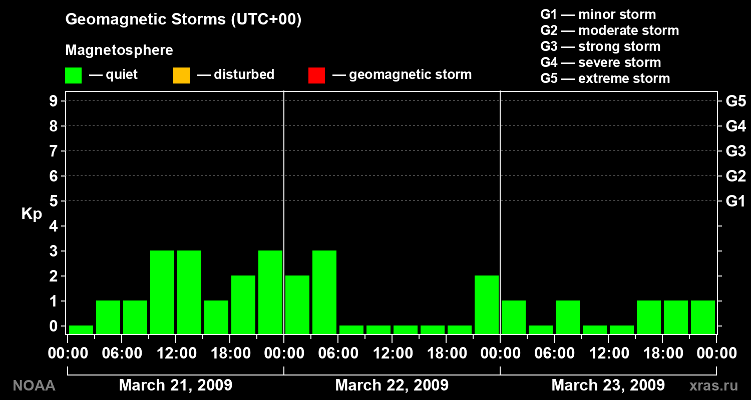 Geomagnetic index Kp for 3 days