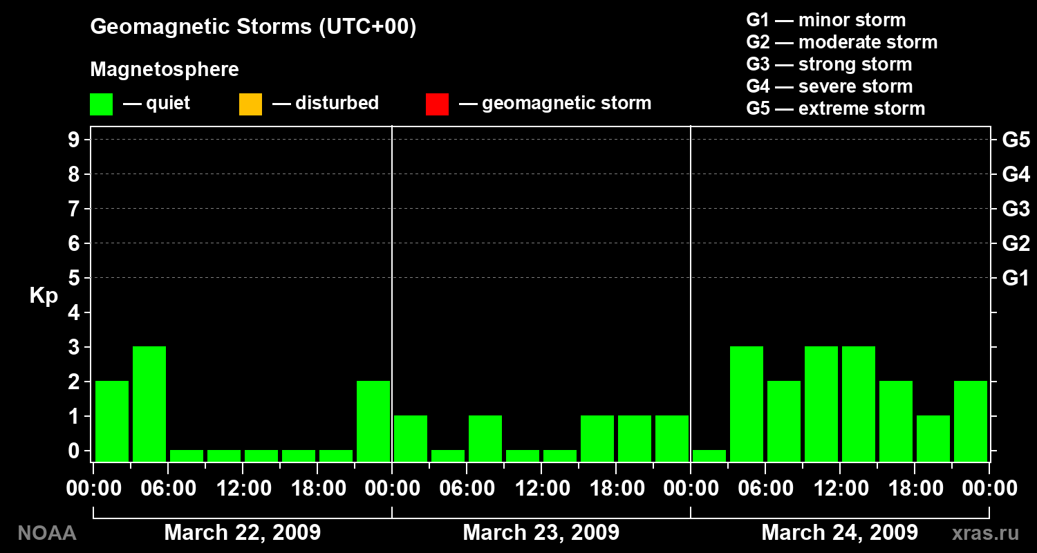 Geomagnetic index Kp for 3 days