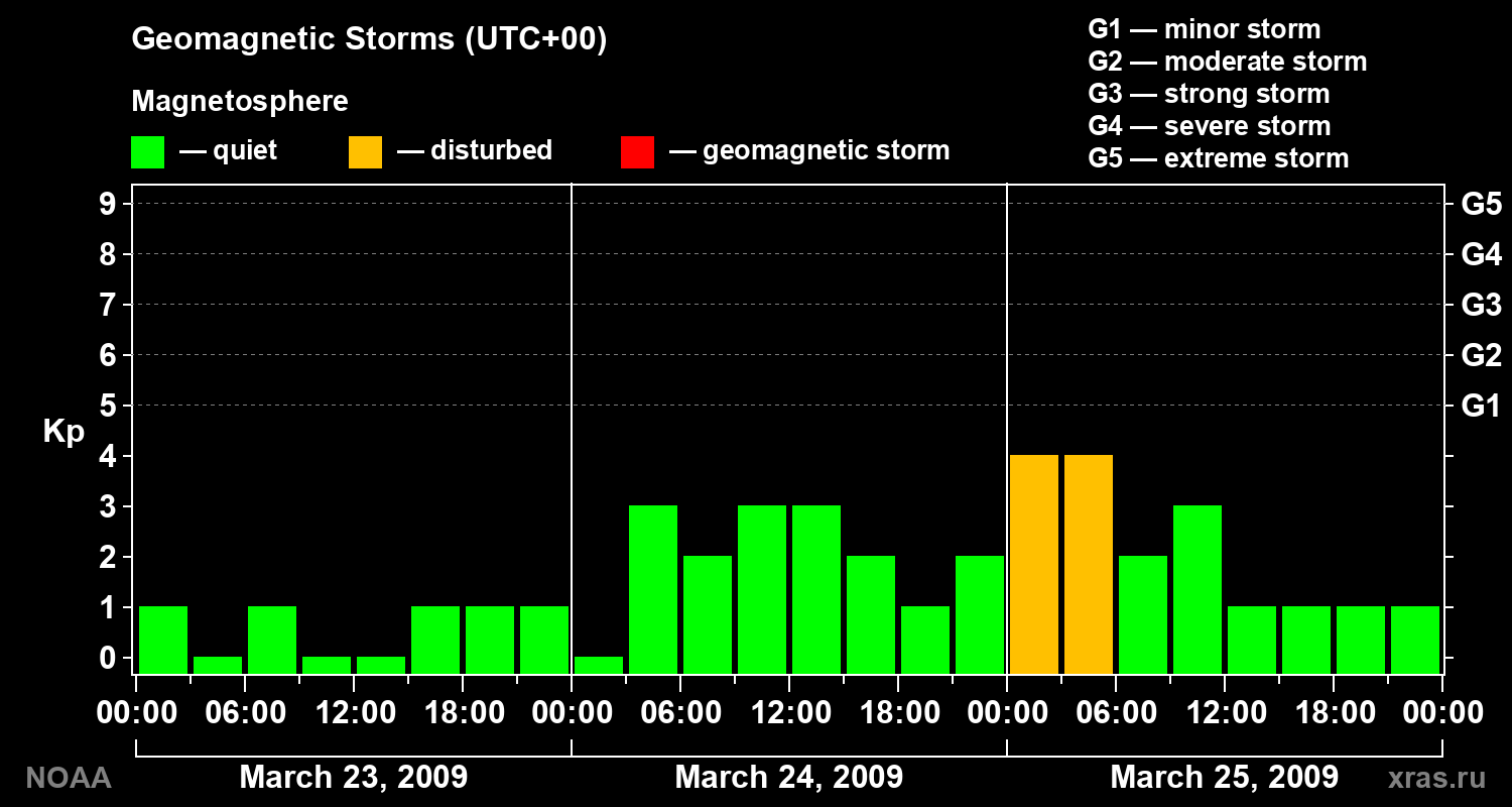 Geomagnetic index Kp for 3 days
