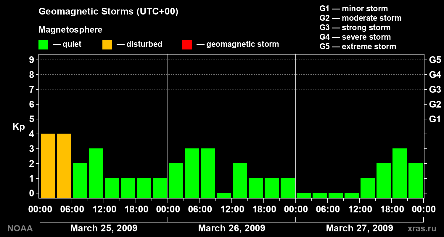 Geomagnetic index Kp for 3 days