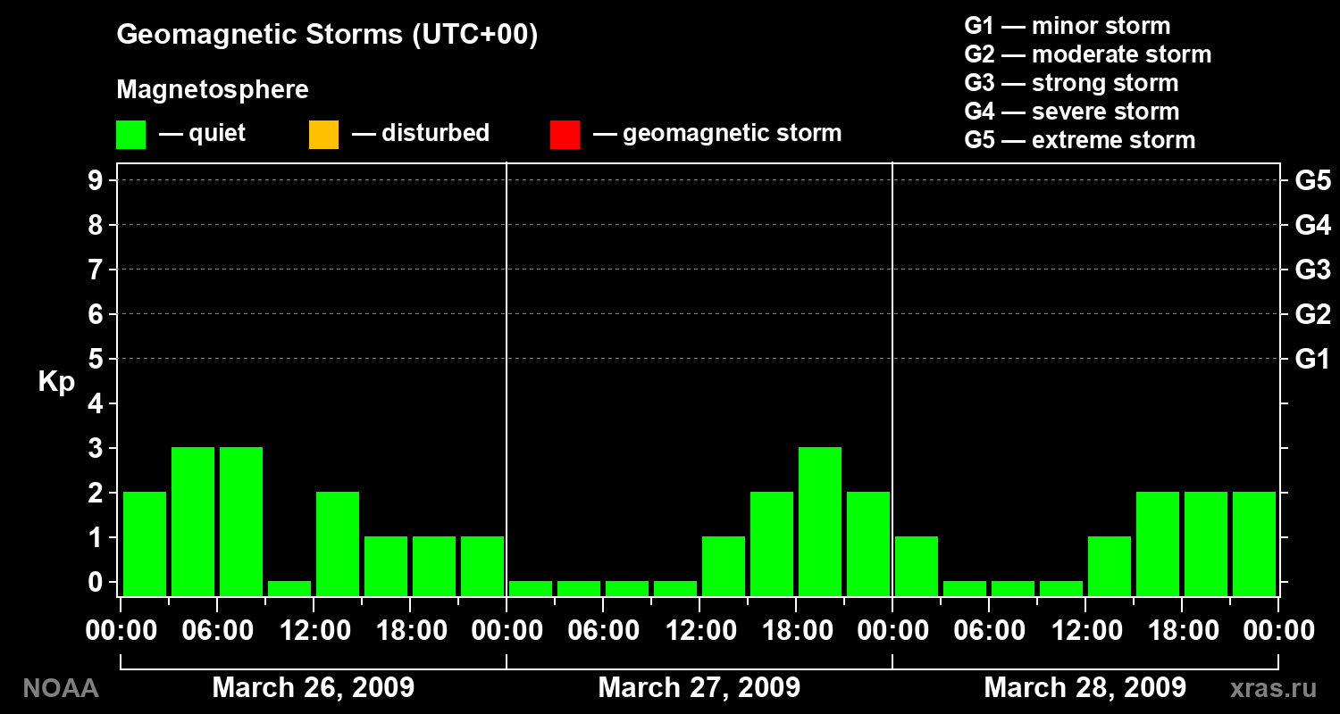Geomagnetic index Kp for 3 days