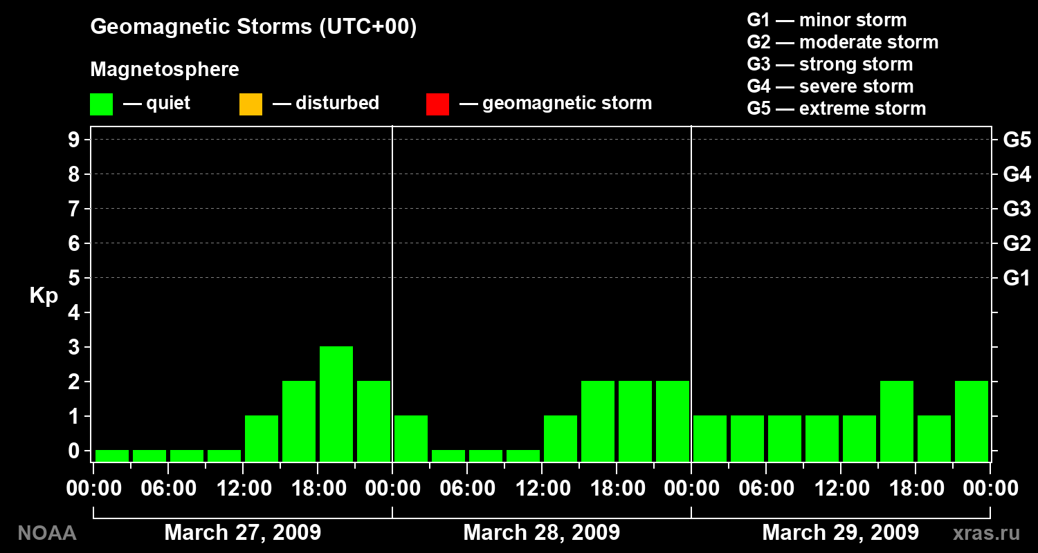 Geomagnetic index Kp for 3 days