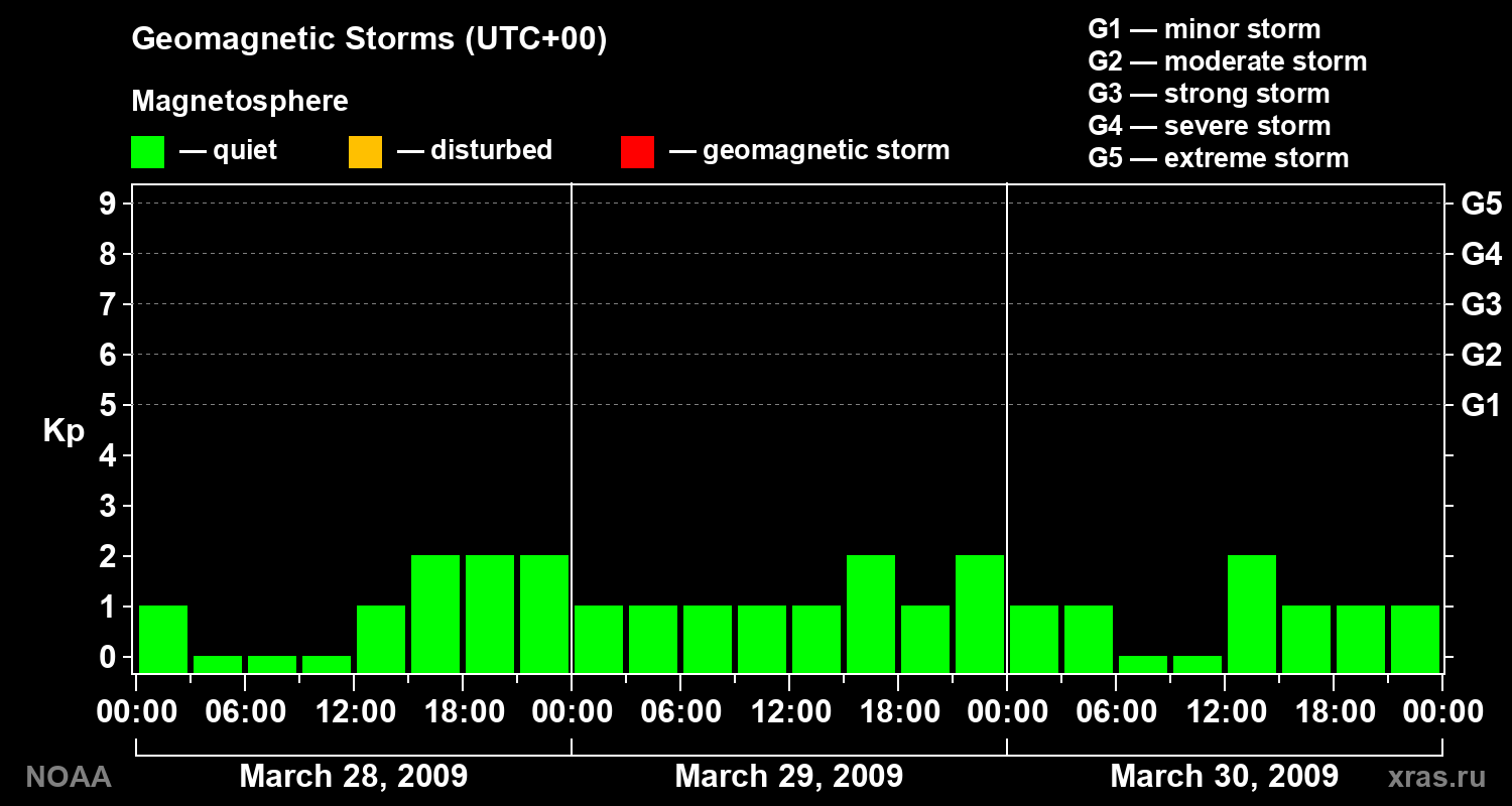 Geomagnetic index Kp for 3 days