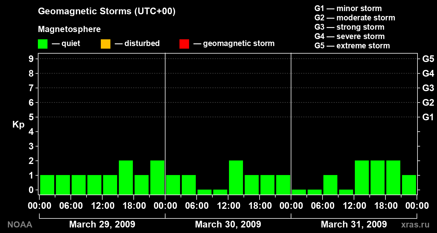 Geomagnetic index Kp for 3 days