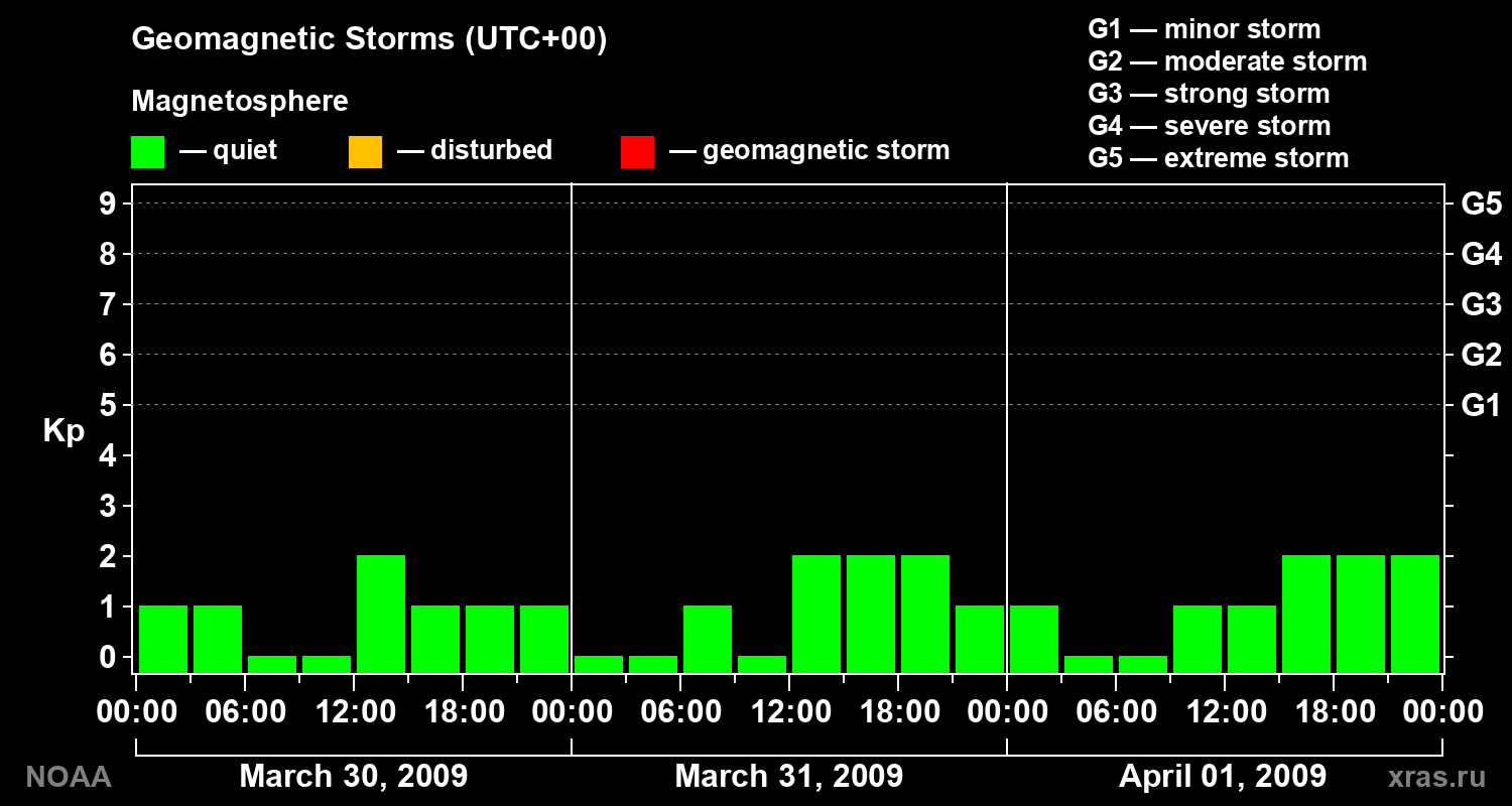Geomagnetic index Kp for 3 days