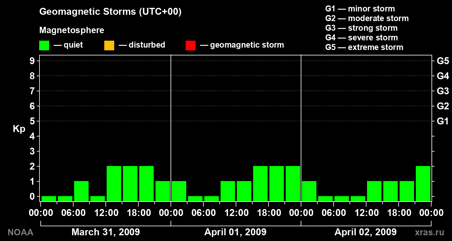 Geomagnetic index Kp for 3 days