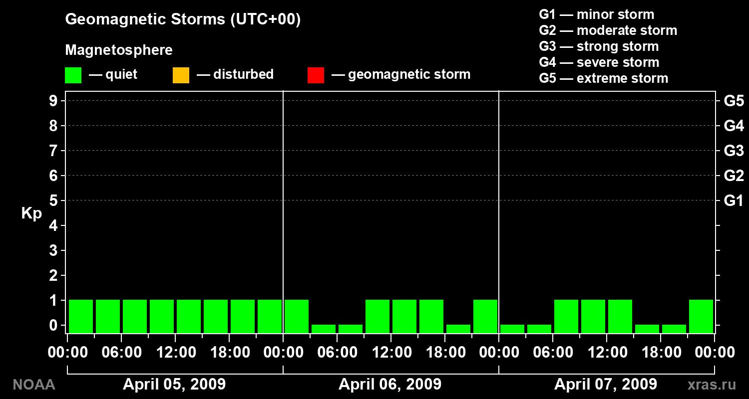 Geomagnetic index Kp for 3 days
