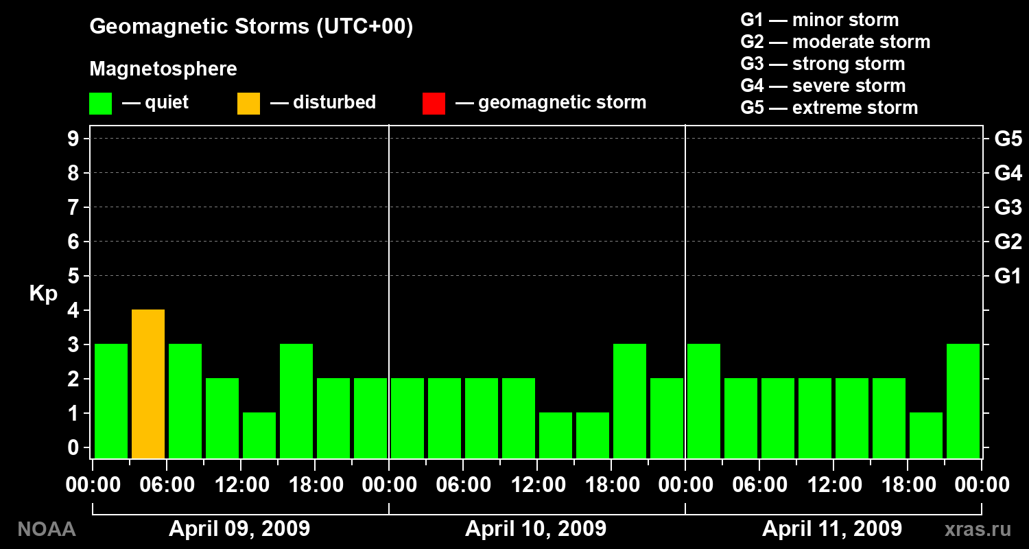 Geomagnetic index Kp for 3 days