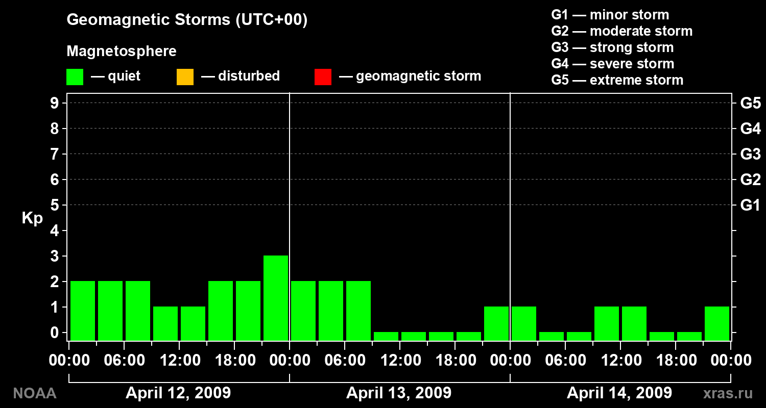Geomagnetic index Kp for 3 days