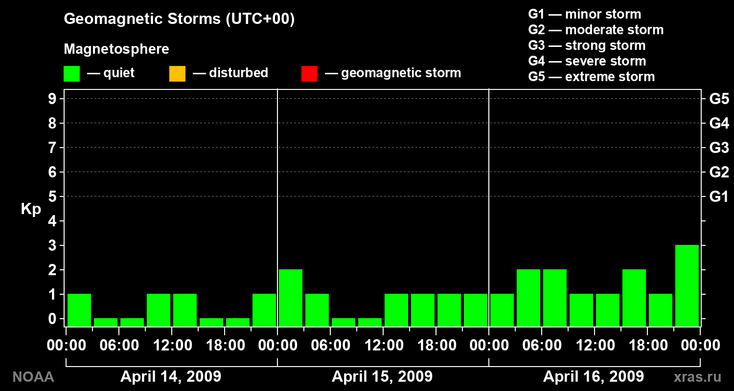 Geomagnetic index Kp for 3 days