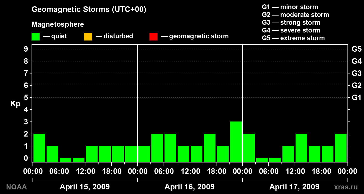 Geomagnetic index Kp for 3 days