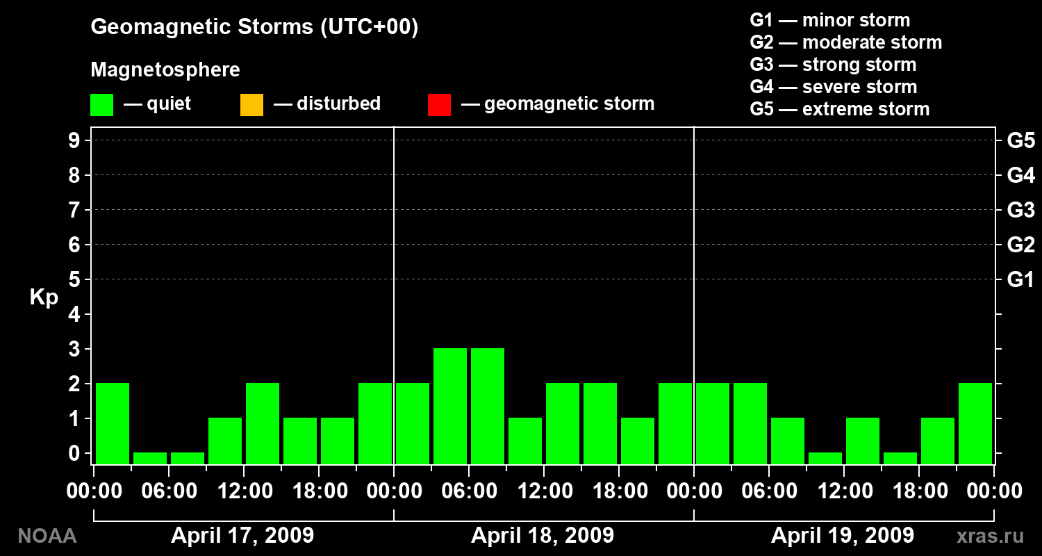 Geomagnetic index Kp for 3 days