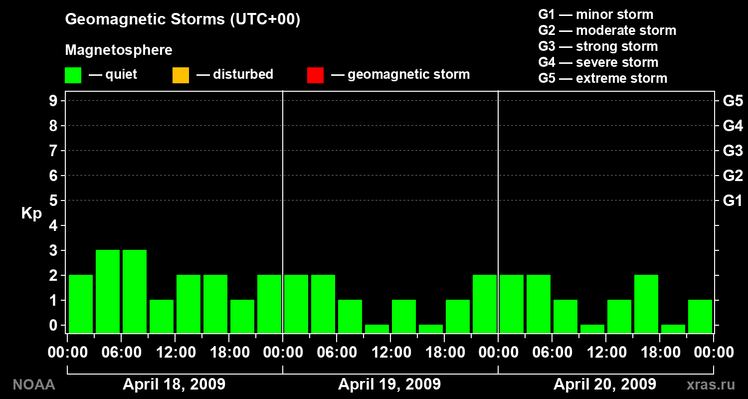 Geomagnetic index Kp for 3 days