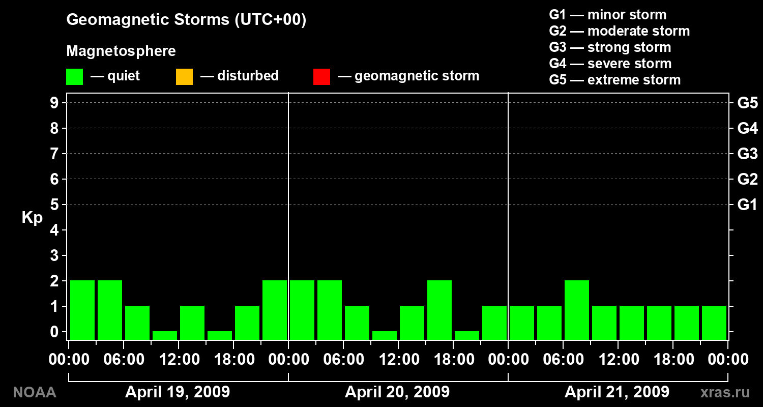 Geomagnetic index Kp for 3 days