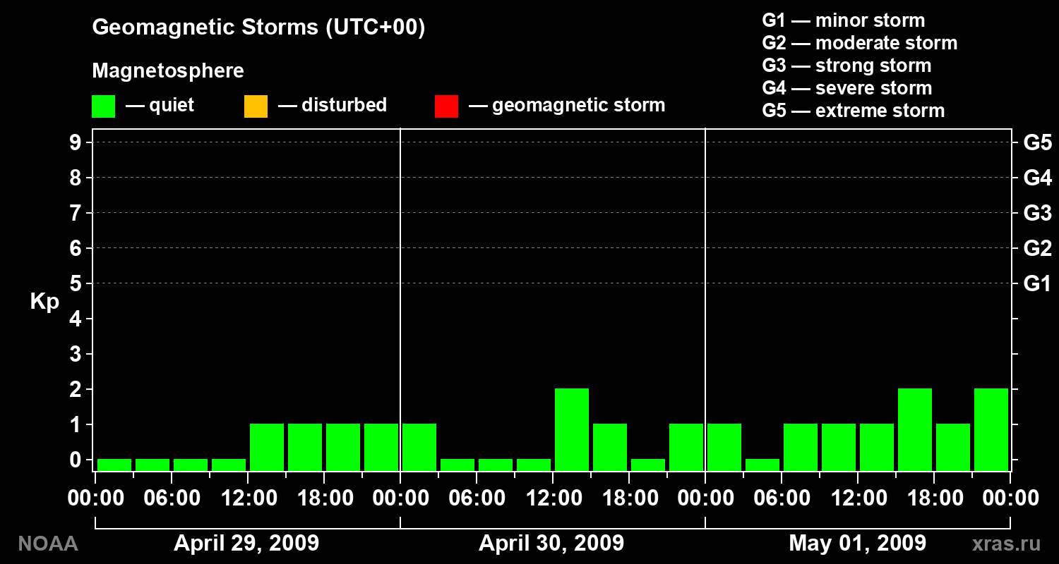 Geomagnetic index Kp for 3 days
