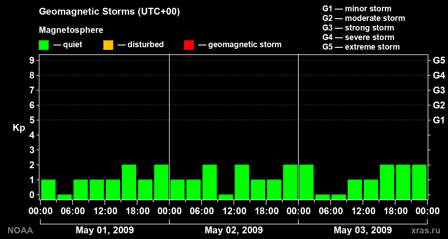 Geomagnetic index Kp for 3 days