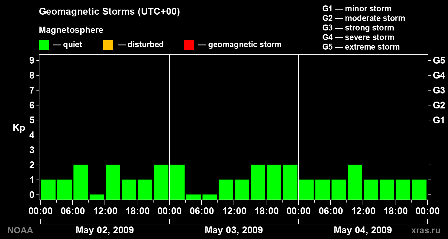 Geomagnetic index Kp for 3 days