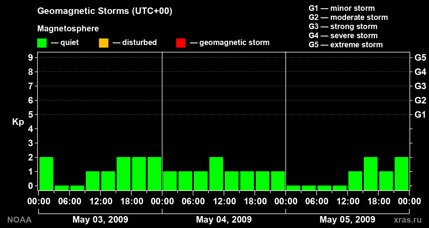 Geomagnetic index Kp for 3 days