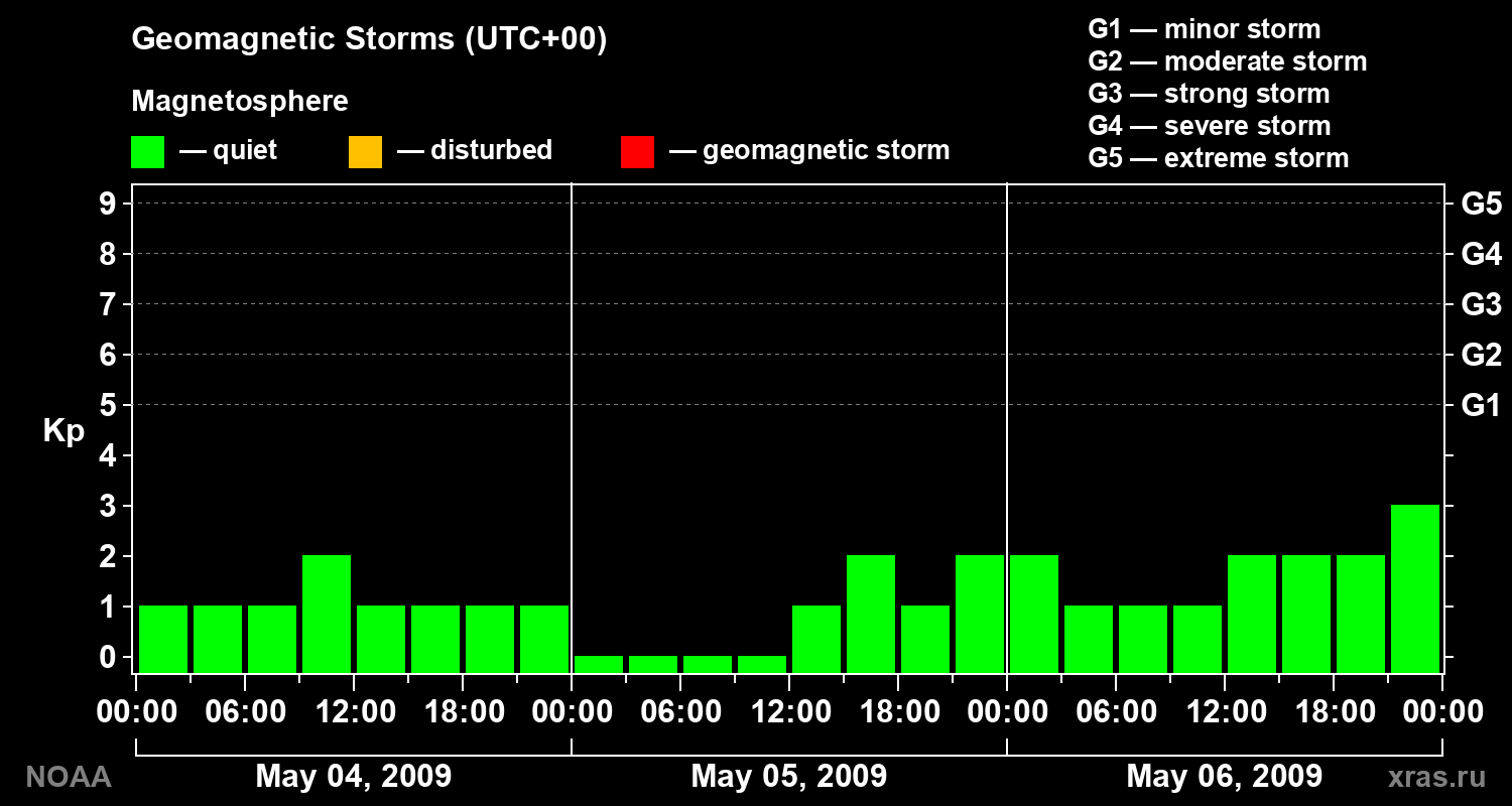 Geomagnetic index Kp for 3 days