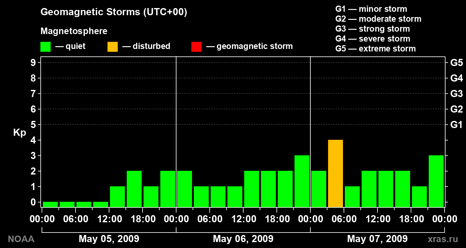 Geomagnetic index Kp for 3 days