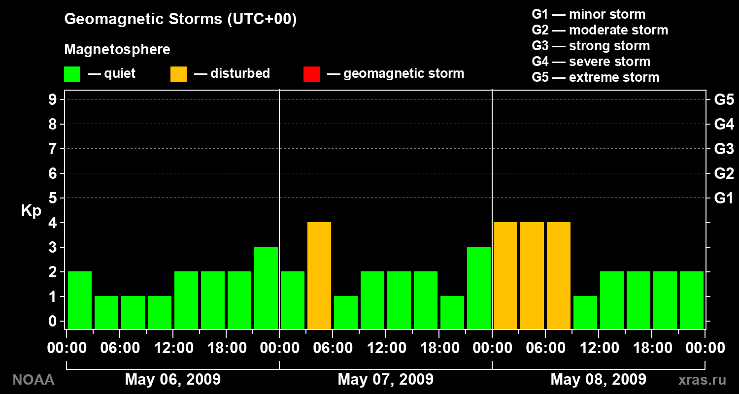 Geomagnetic index Kp for 3 days